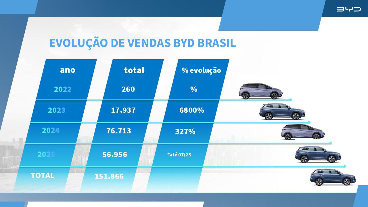 BYD alcança marco histórico de 150.000 unidades vendidas no Brasil em apenas três anos